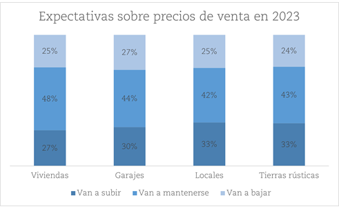 Expectativas de precios de venta en 2023